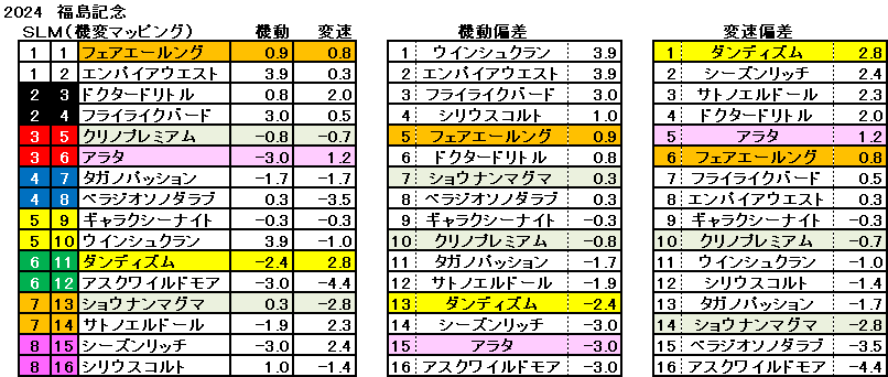 2024　福島記念　機変マップ　一覧　結果